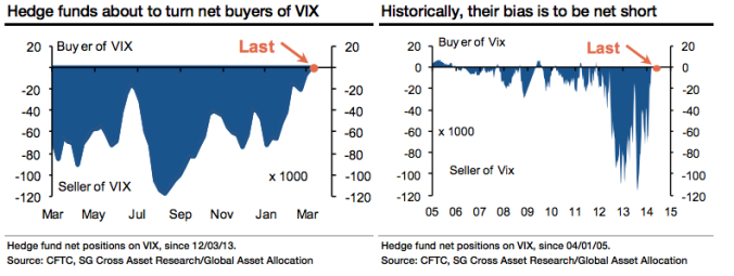 Hedge Funds and VIX